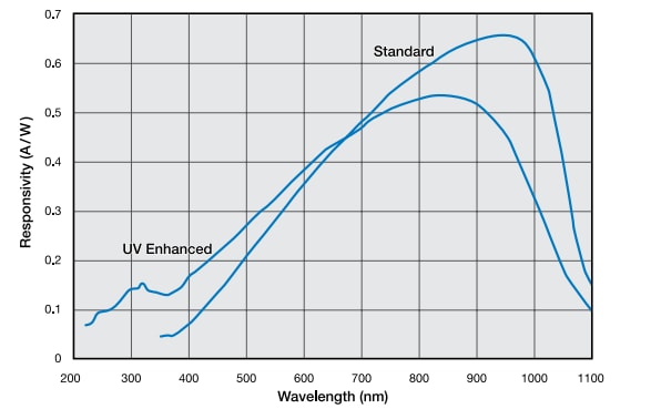Chart - Advanced Photonix Photodiode Photop™ Amplifier Hybrids